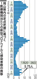 コロナ岡山県感染者 ２週ぶり増加　直近１週間、計４８３人