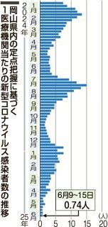 コロナ０・７４人低水準維持　岡山県内、直近１週間
