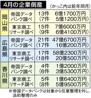岡山４月倒産１３件６・１億円　金利と資材高、建設業目立つ