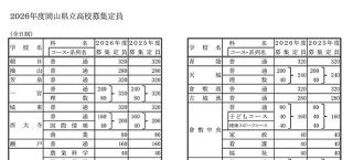 【一覧表】２０２６年度岡山県立高校募集定員