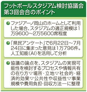 岡山・新スタジアム検討協　１万９６００～２万５６００席程度適正、幅広い議論へ県試算