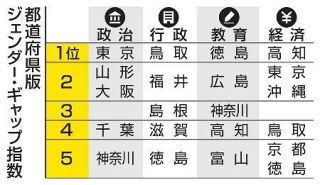 政治の平等は足踏み、５年連続１位は東京　行政は鳥取、教育は徳島、経済が高知がトップの訳は…　あなたのまちの男女平等度は？今年の都道府県版ジェンダー・ギャップ指数を公開