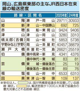 岡山エリア、沿岸区間の半数で増加 瀬戸芸追い風か　芸備線でワースト区間 ＪＲ西２５年度輸送密度を公表