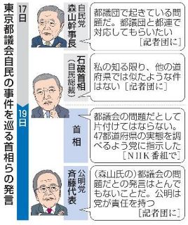 【東京都議会の裏金事件】自民後手、急きょ調査指示　公明批判「危機感薄い」