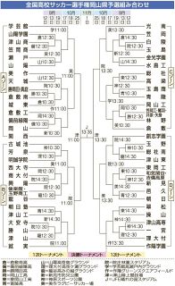 １２日開幕　全国高校サッカー岡山県予選　６連覇狙う学芸館本命　県総体準Ｖの作陽学園など追う