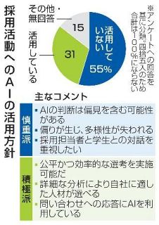 採用でＡＩ活用せず５５％　合否判定導入に慎重姿勢