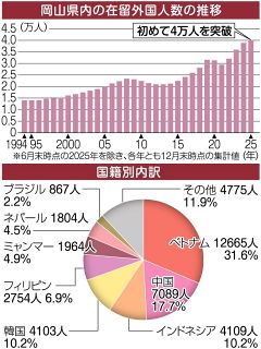在留外国人４万人突破　人口比も過去最高に　県内昨年６月末