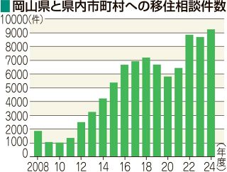 移住相談が最多９２３２件　２４年度、岡山県と県内市町村