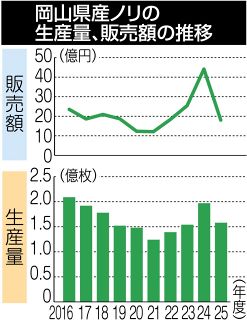 岡山養殖ノリ 生産量２０％減 少雨、栄養塩不足が影響　販売額は５９％減 県まとめ
