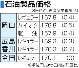 ガソリン４週ぶり値上がり　岡山県、１６７円８０銭