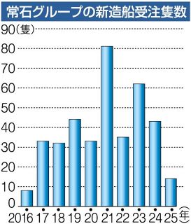 常石グループ新造船受注６７％減　２５年業績、ピーク収束も工事量確保