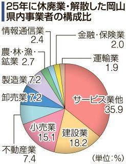 岡山企業、２５年の休廃業６３７件　半数は直前黒字、後継者難響く