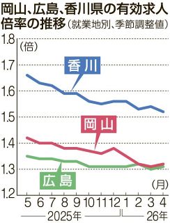 ４月有効求人倍率岡山１・３２倍　製造・建設業に中東情勢影響も