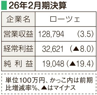 決算　ローツェ　半導体搬送装置好調、売上高過去最高