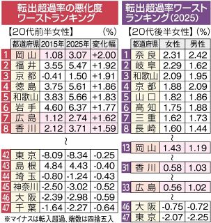 若い女性流出 岡山県が悪化度ワースト　直近１０年 人口減少加速懸念強まる