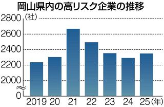 岡山の企業倒産「高リスク」２３５０社　４年ぶり増加、製造や運輸目立つ