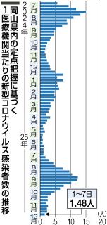 新型コロナ２週ぶり減　岡山県内直近１週間