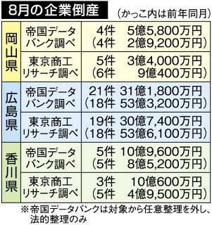 ８月倒産 岡山４件、負債５・５億円 物価上昇響く　広島２１件３１・１億円、香川５件１０・９億円