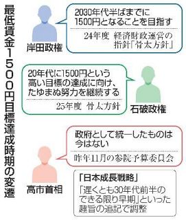 最低賃金１５００円を先送り　達成時期目標、政府が調整