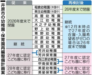 井原市立幼稚園９園継続に方針転換　市と市教委、幼保再編計画の再検討案提示