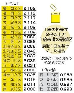 「１票格差」２倍超は１８選挙区　鳥取１区を基準、国勢調査