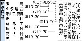 優勝争い 倉敷工、矢掛がリード 春季岡山県高校軟式野球 18日開幕
