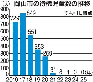 岡山市の待機児童 ２年連続ゼロ　施設とのマッチング策奏功