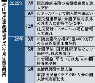 福山市、事務ミス相次ぎ対策チーム立ち上げ　原因分析やＡＩ活用取り組む