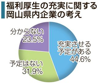 福利厚生「充実させる」４４・６％　人材確保へ岡山県企業、帝国データ調査