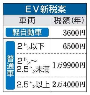 【独自】ＥＶ新税、最大２万４千円で検討　２８年から、普及妨げると異論も