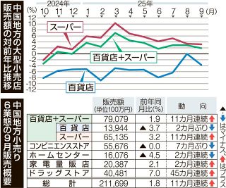 判断据え置き、百貨店はマイナス　９月の中国地方大型小売店販売