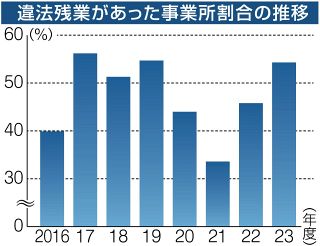 違法残業 １４６事業所に是正勧告　２３年度岡山労働局 ２年連続悪化