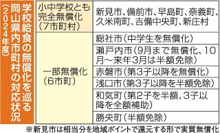 給食費無償化 市町村で対応に差　国に是正求め県議会委が意見書案