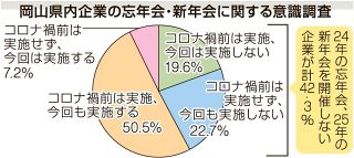 忘・新年会開催せず４２.３％　県内企業調査 若者の意識変化