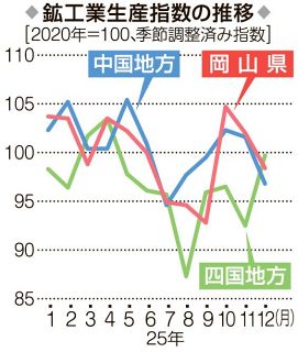 岡山生産指数３・５％減　１２月鉱工業、輸送機械など下落