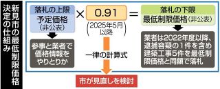 新見官製談合 最低制限価格 一律算定   予定価格把握で計算可能　市が制度見直し検討