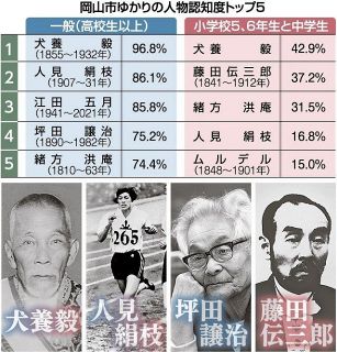 岡山ゆかり人物、認知度トップは犬養毅　市議会の偉人アンケート