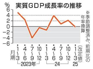 ＧＤＰ１～３月、上方修正　改定０・２％減、消費改善