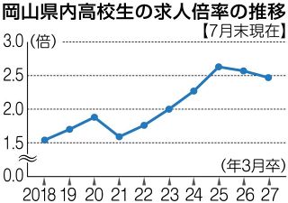 岡山県内高校生求人２・４７倍　２年連続低下も高水準を維持