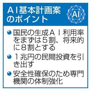 【独自】国民の生成ＡＩ利用、将来８割　政府の初基本計画案、全容判明