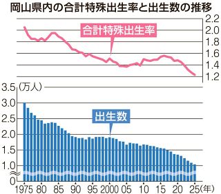 岡山県２５年合計特殊出生率１.２３　３年連続で過去最低、出生数は１４年連続
