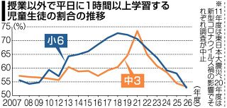 家庭学習時間 岡山県内中３と小６過去最低更新　県教委調査、ＳＮＳや動画視聴影響か