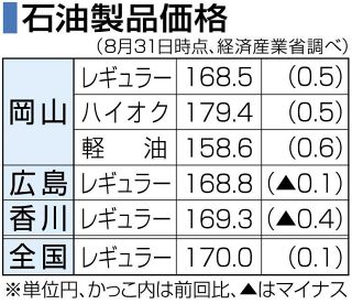 岡山県ガソリン２週連続値上がり　５０銭高１６８円５０銭