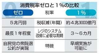 飲食料品の消費税１％有力　政府、早期実行優先