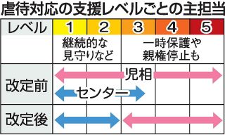 岡山市の児相、こども家庭センター 児童虐待対応役割を明確化　２２年事件教訓 再発防止へ連携