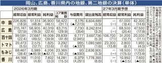 地場地銀６行、３月期決算まとめ　資金利益伸び、コア業務純益増加