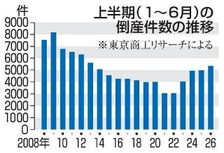 上半期倒産、１２年ぶり５千件超　２６年、物価高が圧迫