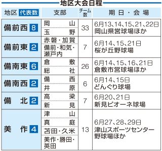 【特集】岡山県中学野球１３日開幕　組み合わせと日程、選手名簿紹介