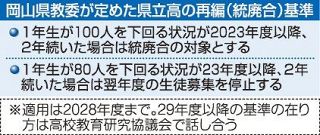 岡山県立高再編 ２７年度までなし　全校が県教委基準クリア