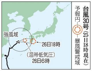 台風３０号、温帯低気圧に　土砂災害や河川氾濫警戒